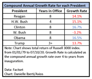 A grid illustrating each of the lats six presidents of the United States, going back to 1980, and the stock market's performance under each administration
